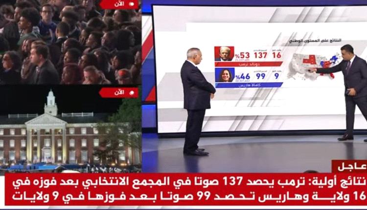 عاجل  : تقدم ترامب حيث حصد " 137 " في المجمع الانتخابي بو فوزه  ب " 16 " ولايات، وهاريس حصدت  " 99 " بعد فوزها ب " 9 " ولايات ..  