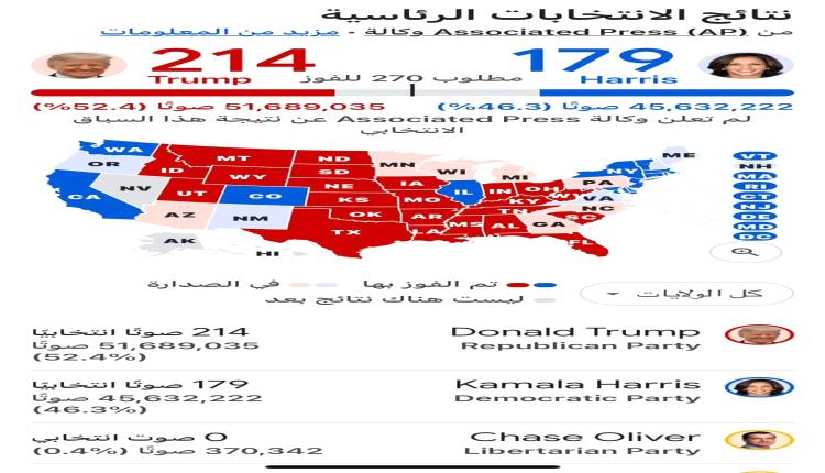 عاجل : تقليص الفارق بين  ترامب الذي يواصل تقدمه  حاصدا 