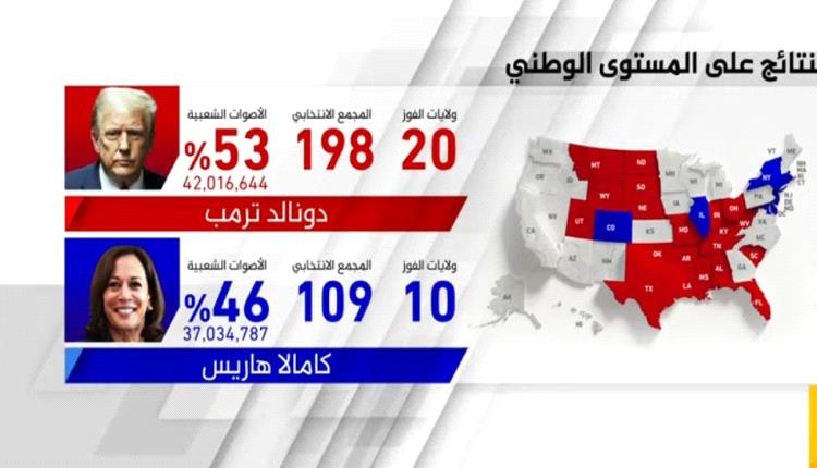 عاجل : ترامب يواصل تقدمه  ويحصد 