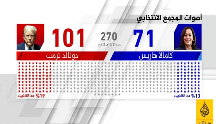 عاجل : نتائج أولية تصلنا تباعا :  ترامب يحصد " 101 " في المجمع الانتخابي بو فوزه ب " 10 " ولايات،  وهاريس تحصد " 71 " بعد فوزها ب " 8 " ولايات ..