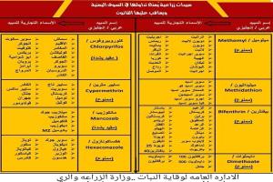 استخدام المزارعين مبيدات زراعية شديدة الخطورة على الحياة .