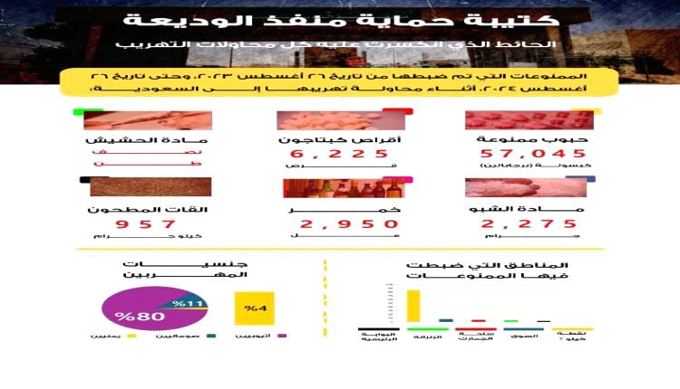 كتيبة حماية منفذ الوديعة تحبط محاولات تهريب كميات كبيرة من الممنوعات إلى السعودية